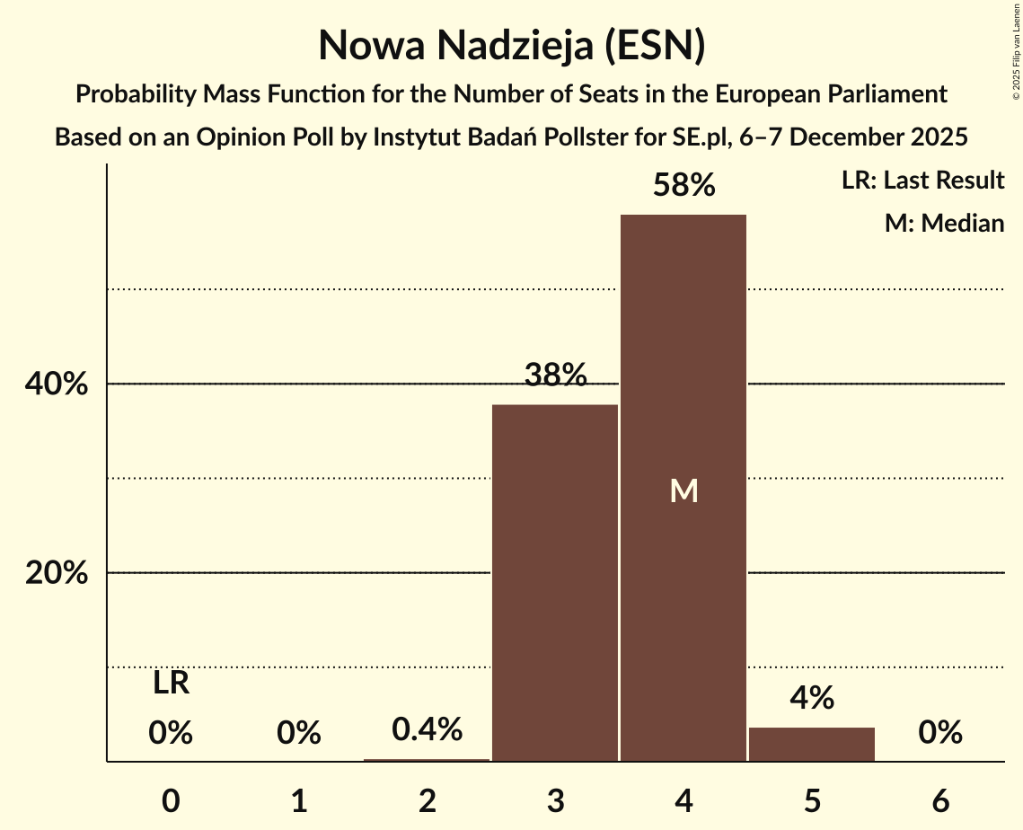 Seats Probability Mass Function Graph with seats probability mass function not yet produced