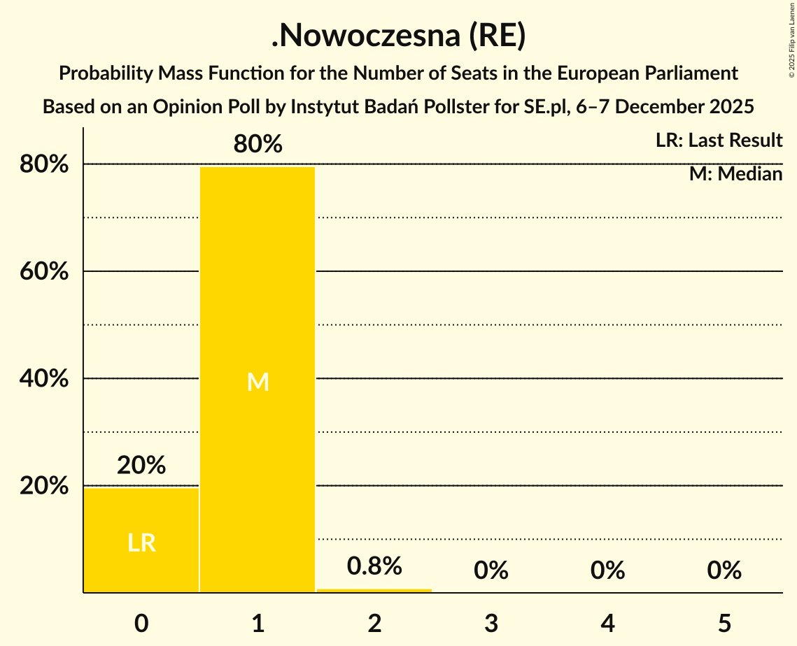 Seats Probability Mass Function Graph with seats probability mass function not yet produced