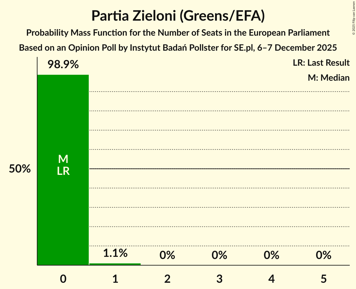Seats Probability Mass Function Graph with seats probability mass function not yet produced