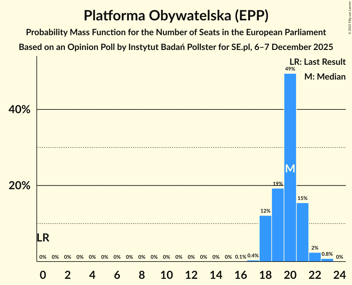 Seats Probability Mass Function Graph with seats probability mass function not yet produced