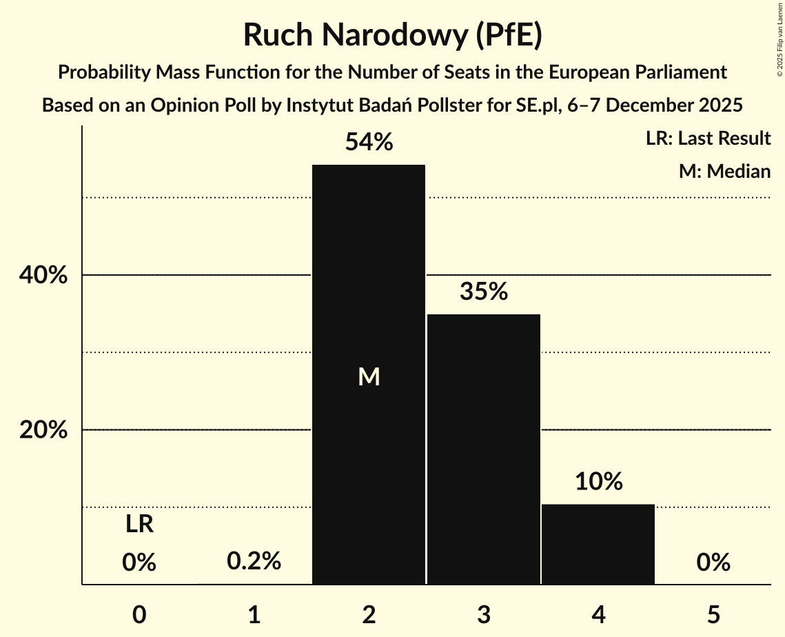 Seats Probability Mass Function Graph with seats probability mass function not yet produced