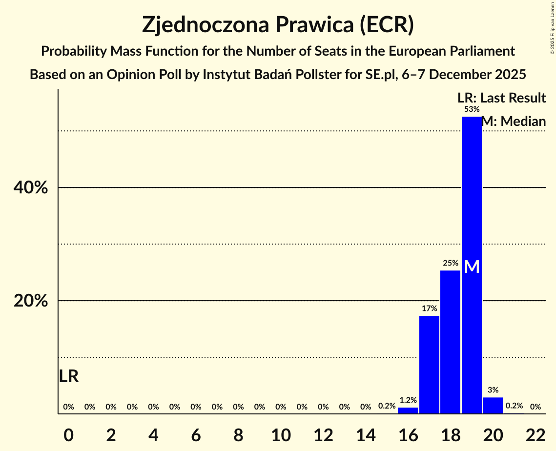 Seats Probability Mass Function Graph with seats probability mass function not yet produced