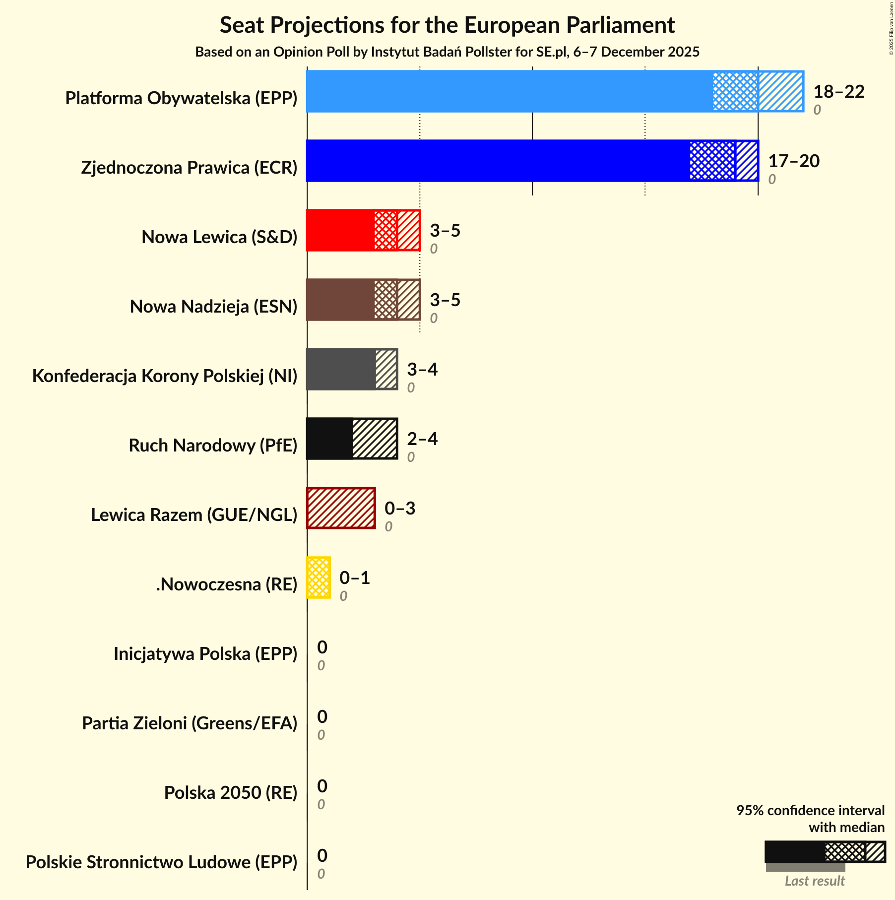 Seats Graph with seats not yet produced