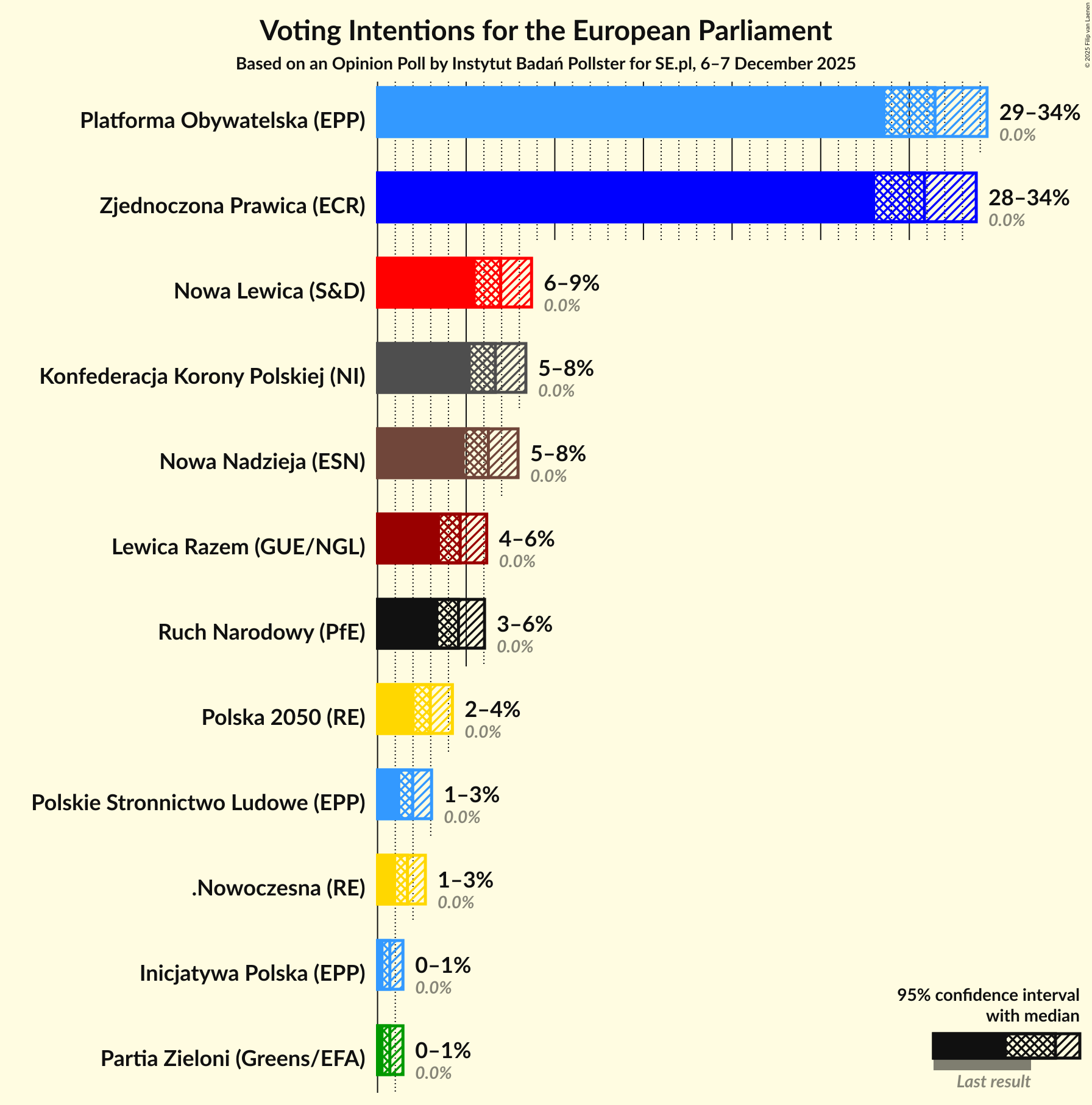 Voting Intentions Graph with voting intentions not yet produced