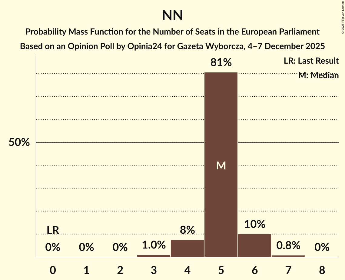 Seats Probability Mass Function Graph with seats probability mass function not yet produced