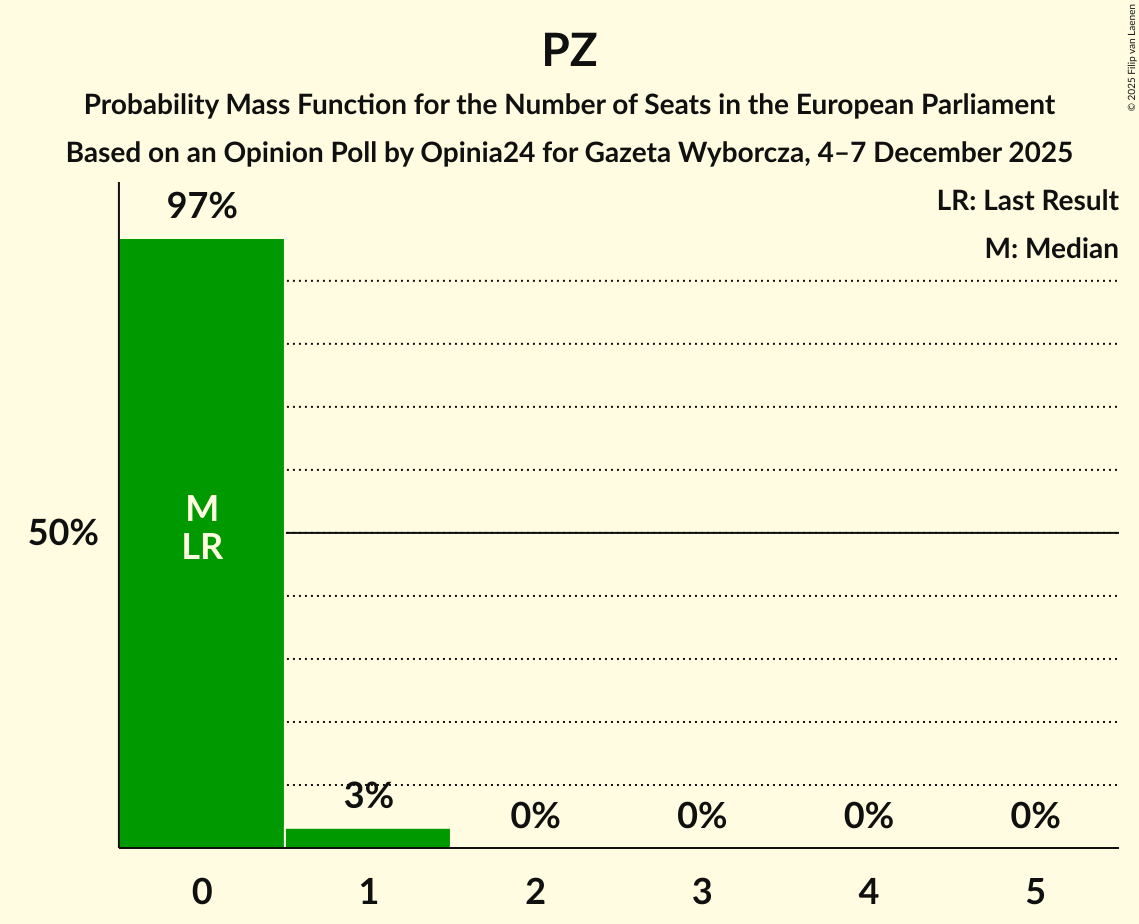 Seats Probability Mass Function Graph with seats probability mass function not yet produced