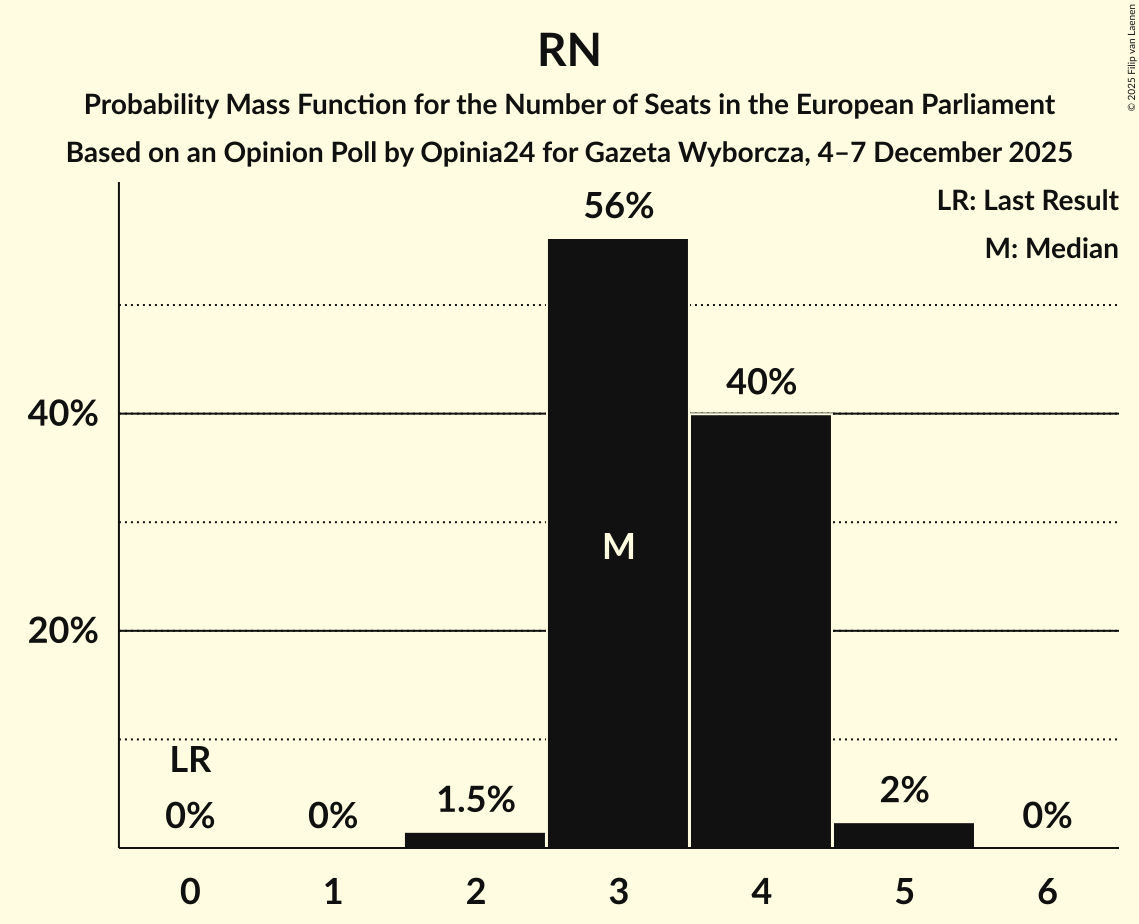 Seats Probability Mass Function Graph with seats probability mass function not yet produced