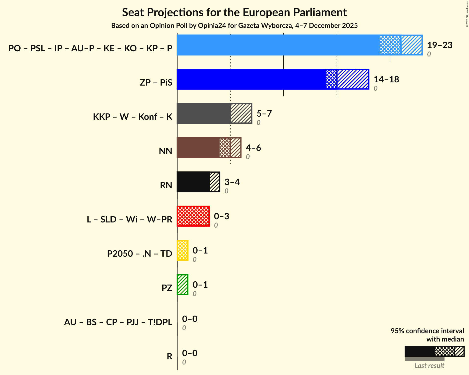 Coalitions Seats Graph with coalitions seats not yet produced