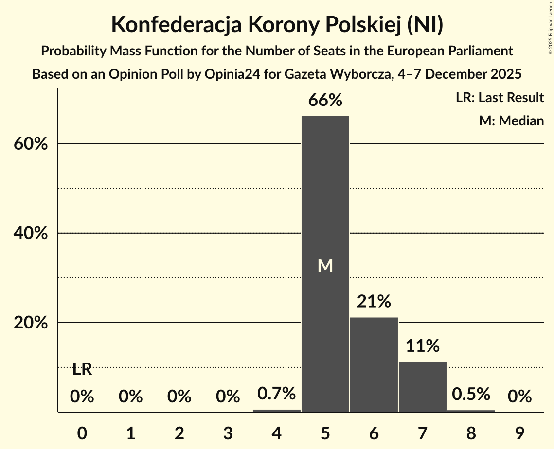 Seats Probability Mass Function Graph with seats probability mass function not yet produced