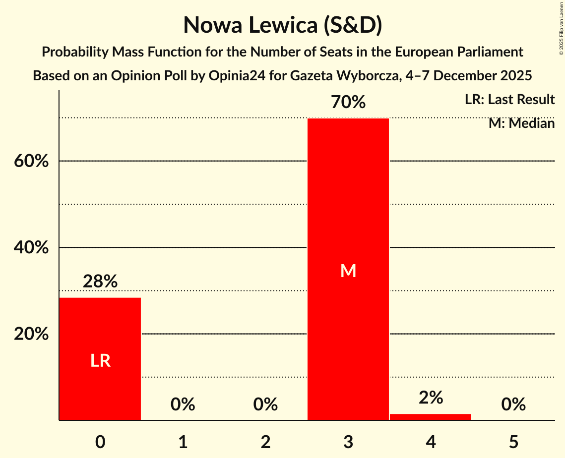 Seats Probability Mass Function Graph with seats probability mass function not yet produced