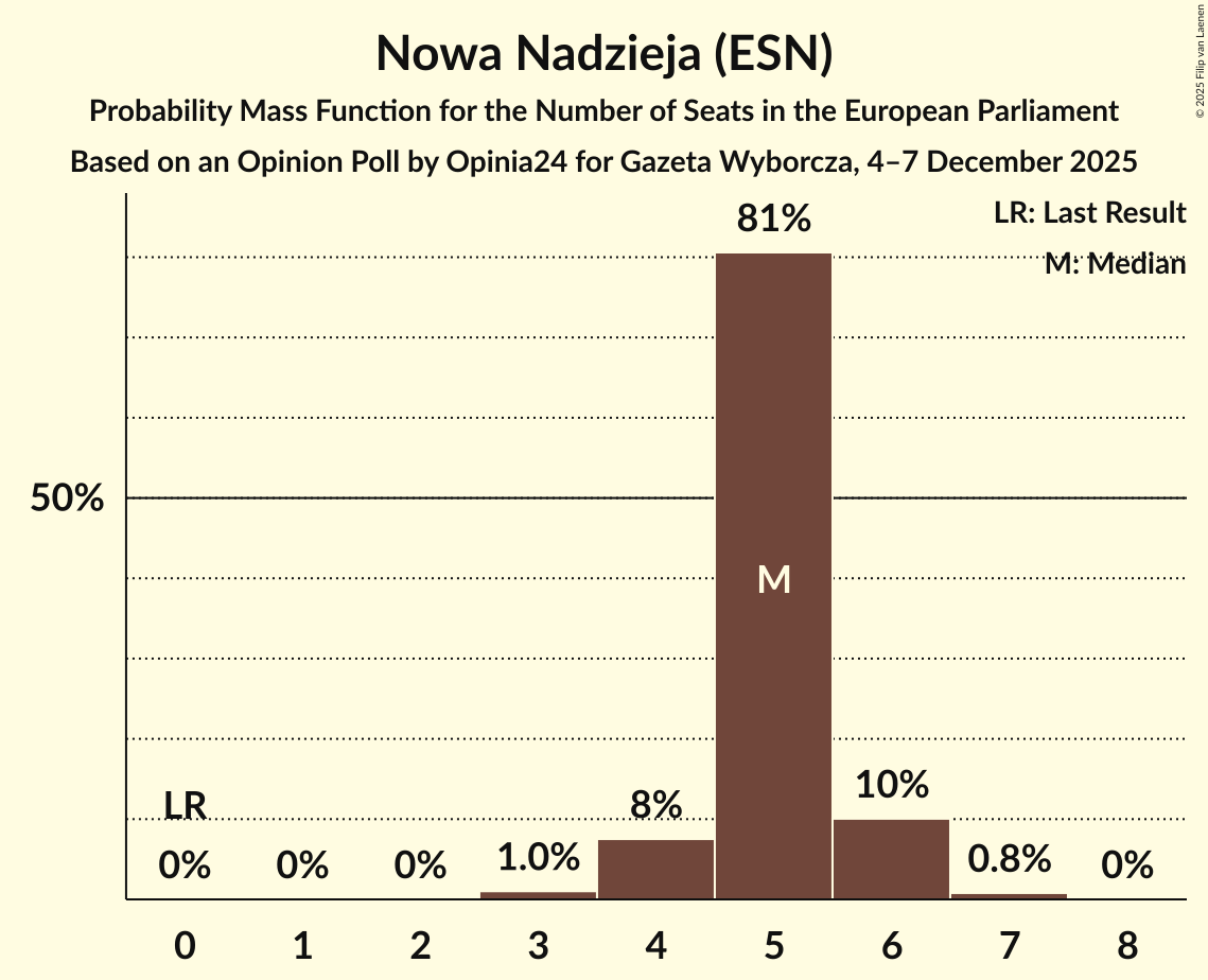 Seats Probability Mass Function Graph with seats probability mass function not yet produced