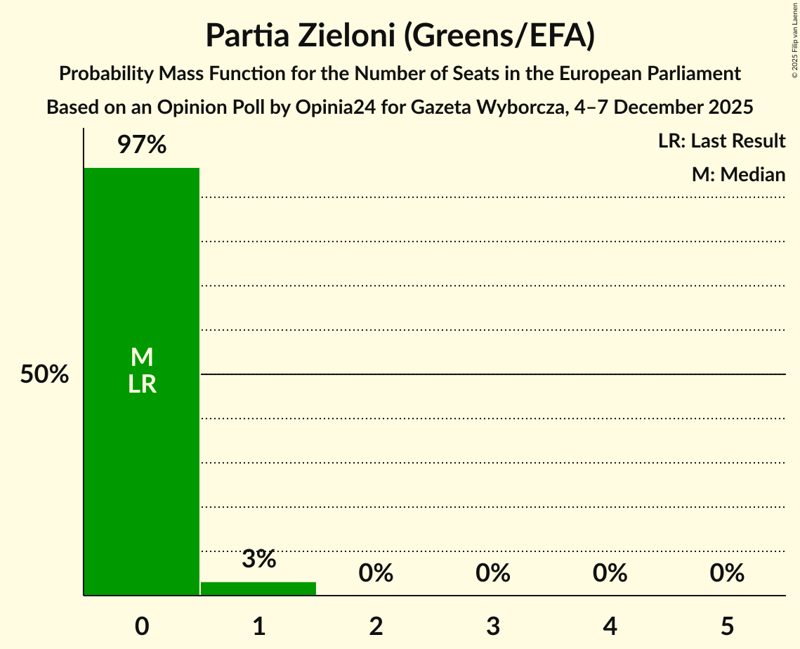 Seats Probability Mass Function Graph with seats probability mass function not yet produced