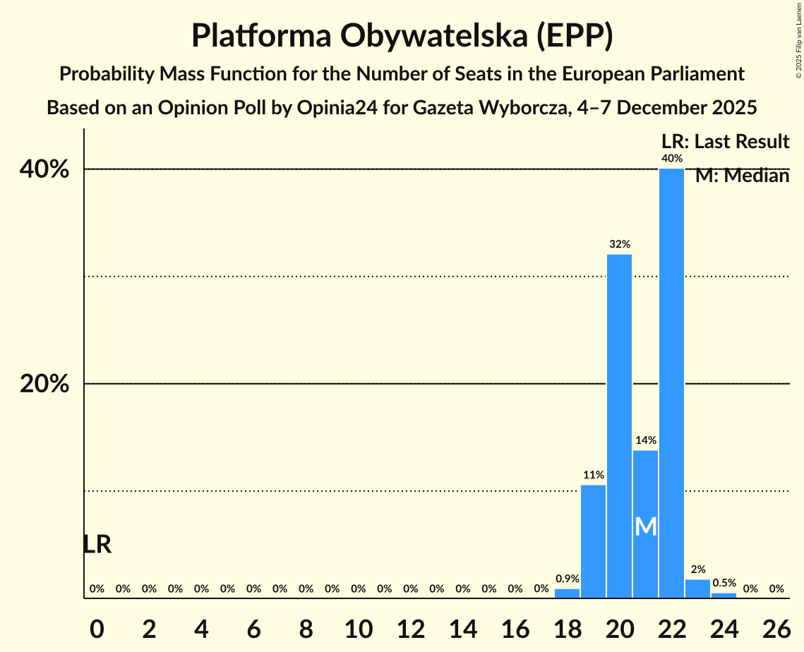 Seats Probability Mass Function Graph with seats probability mass function not yet produced