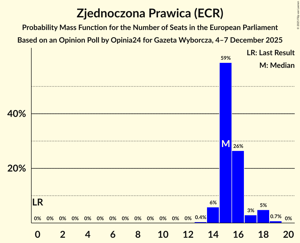 Seats Probability Mass Function Graph with seats probability mass function not yet produced