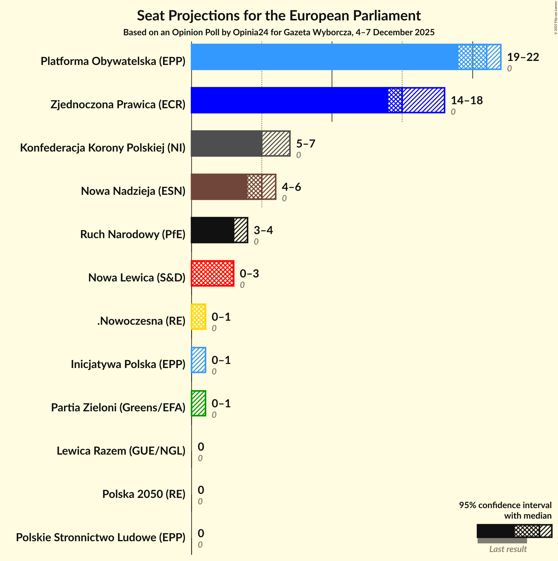 Seats Graph with seats not yet produced