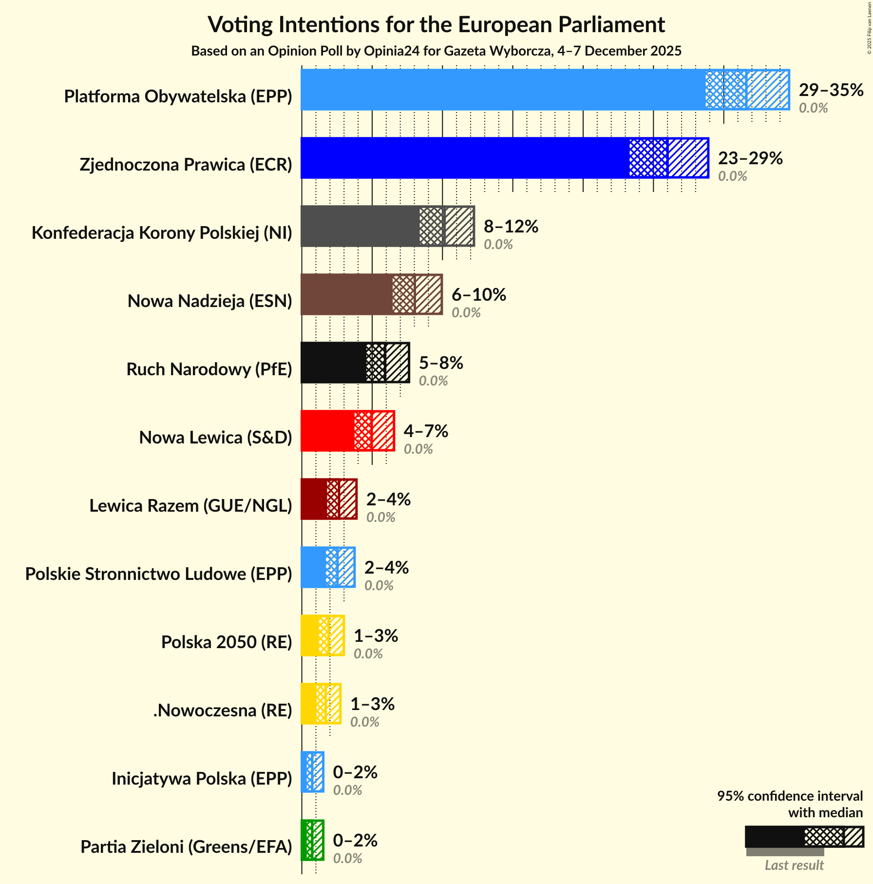 Voting Intentions Graph with voting intentions not yet produced