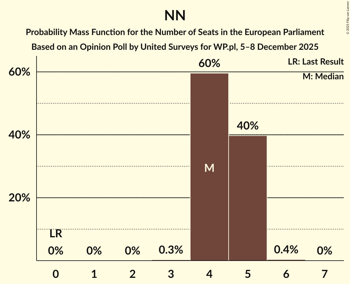 Seats Probability Mass Function Graph with seats probability mass function not yet produced