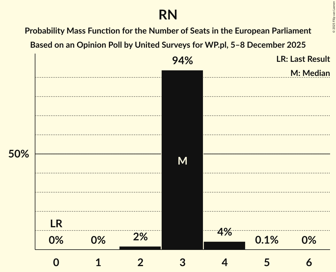 Seats Probability Mass Function Graph with seats probability mass function not yet produced
