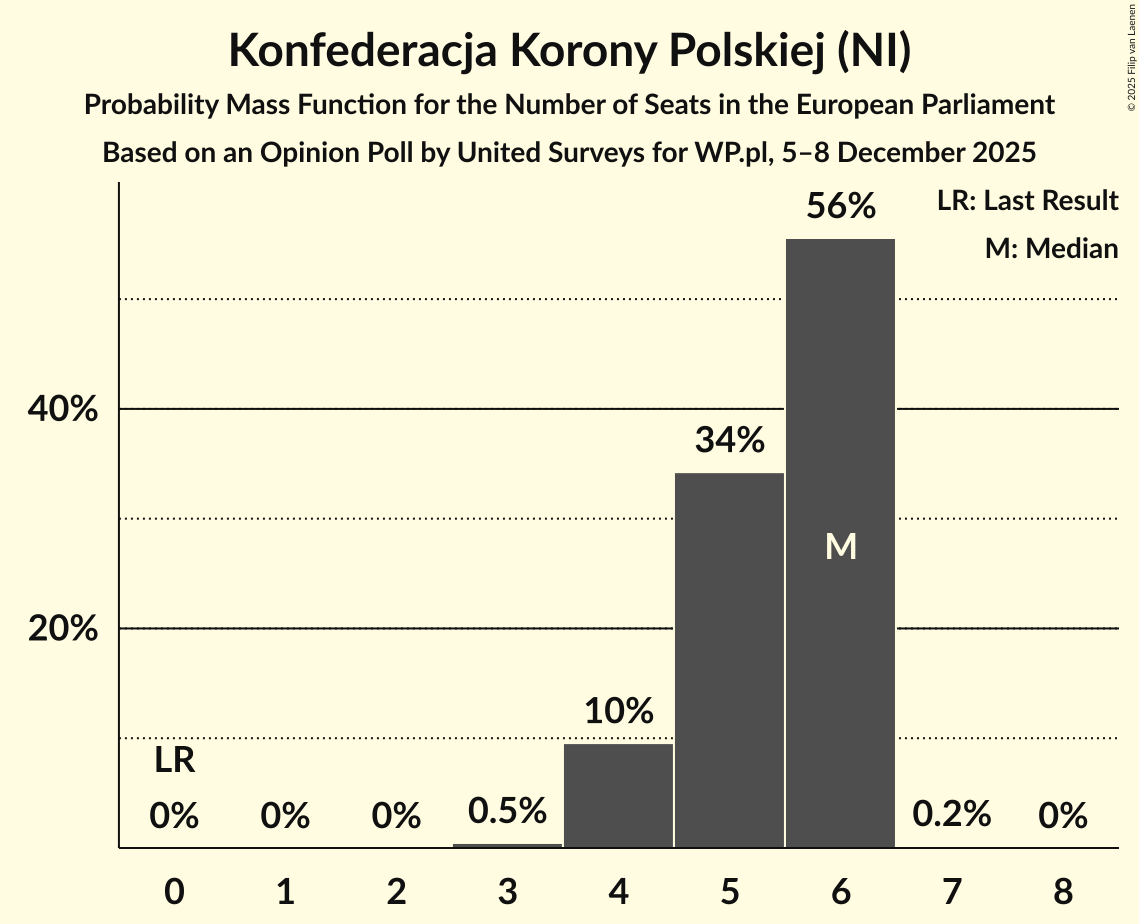 Seats Probability Mass Function Graph with seats probability mass function not yet produced