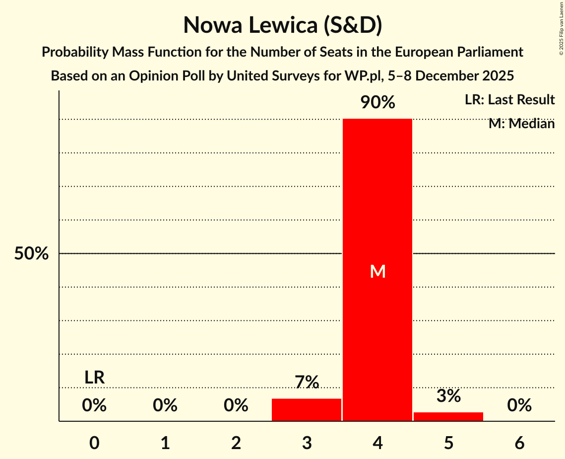 Seats Probability Mass Function Graph with seats probability mass function not yet produced