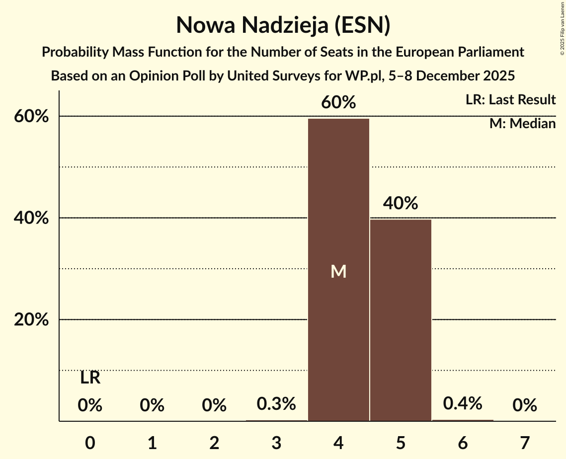 Seats Probability Mass Function Graph with seats probability mass function not yet produced
