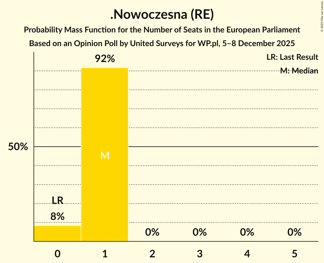 Seats Probability Mass Function Graph with seats probability mass function not yet produced