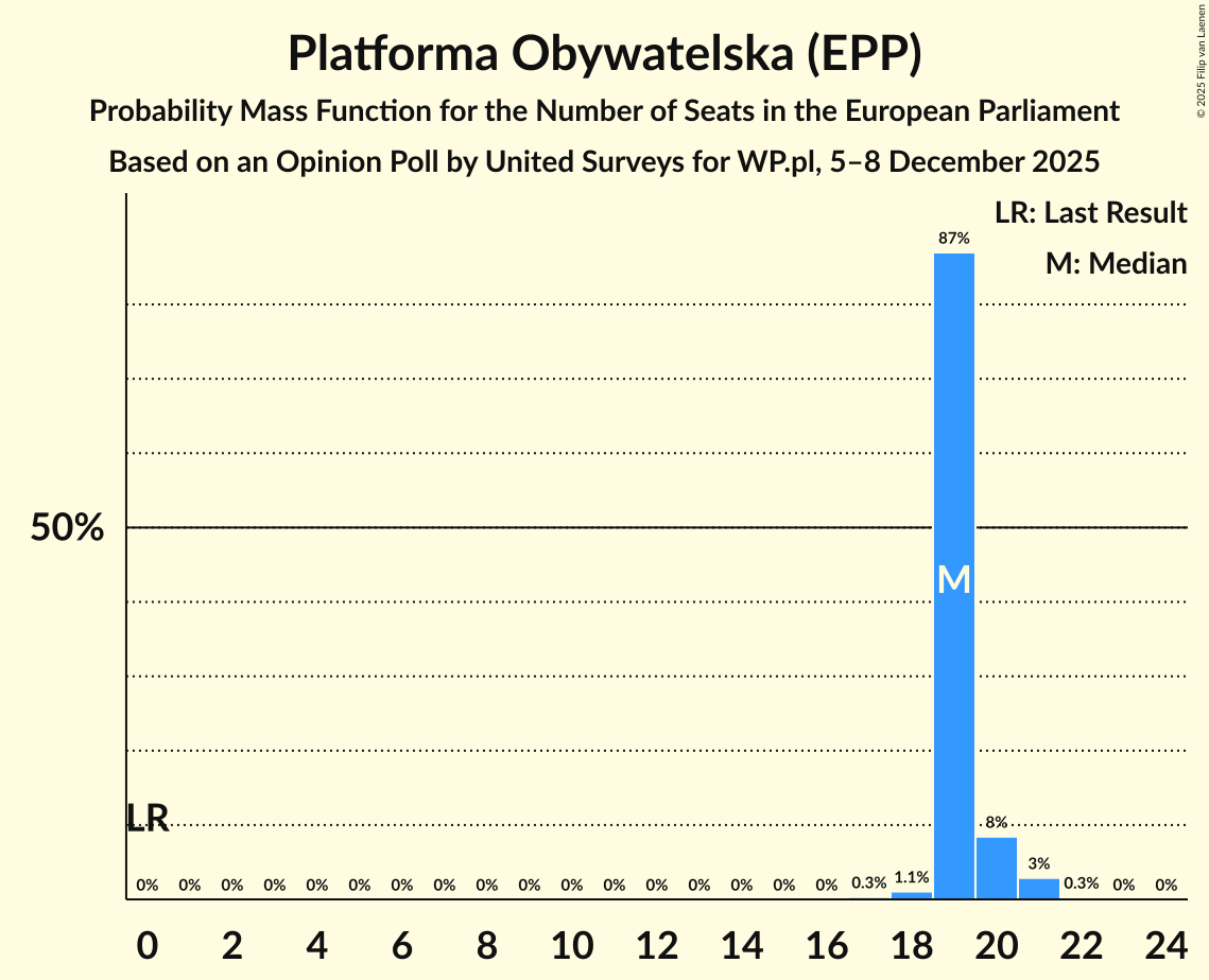 Seats Probability Mass Function Graph with seats probability mass function not yet produced