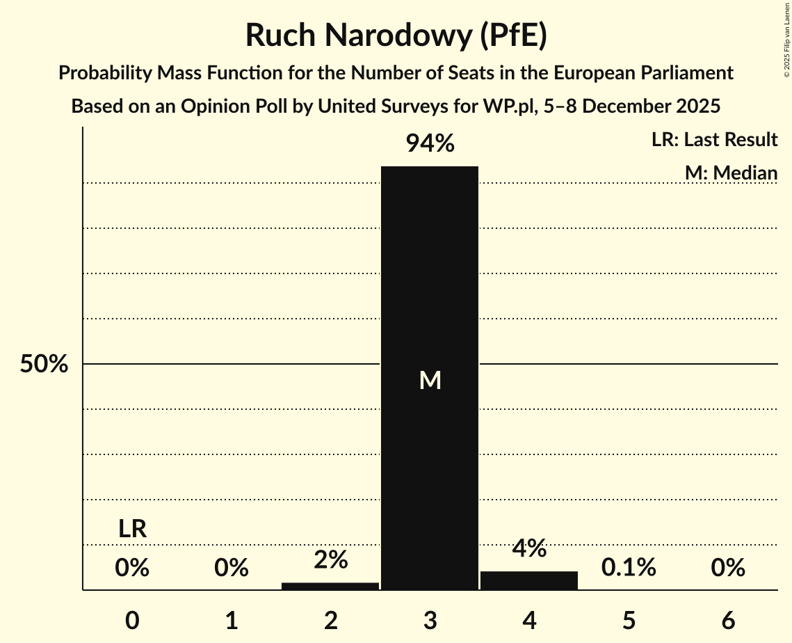 Seats Probability Mass Function Graph with seats probability mass function not yet produced