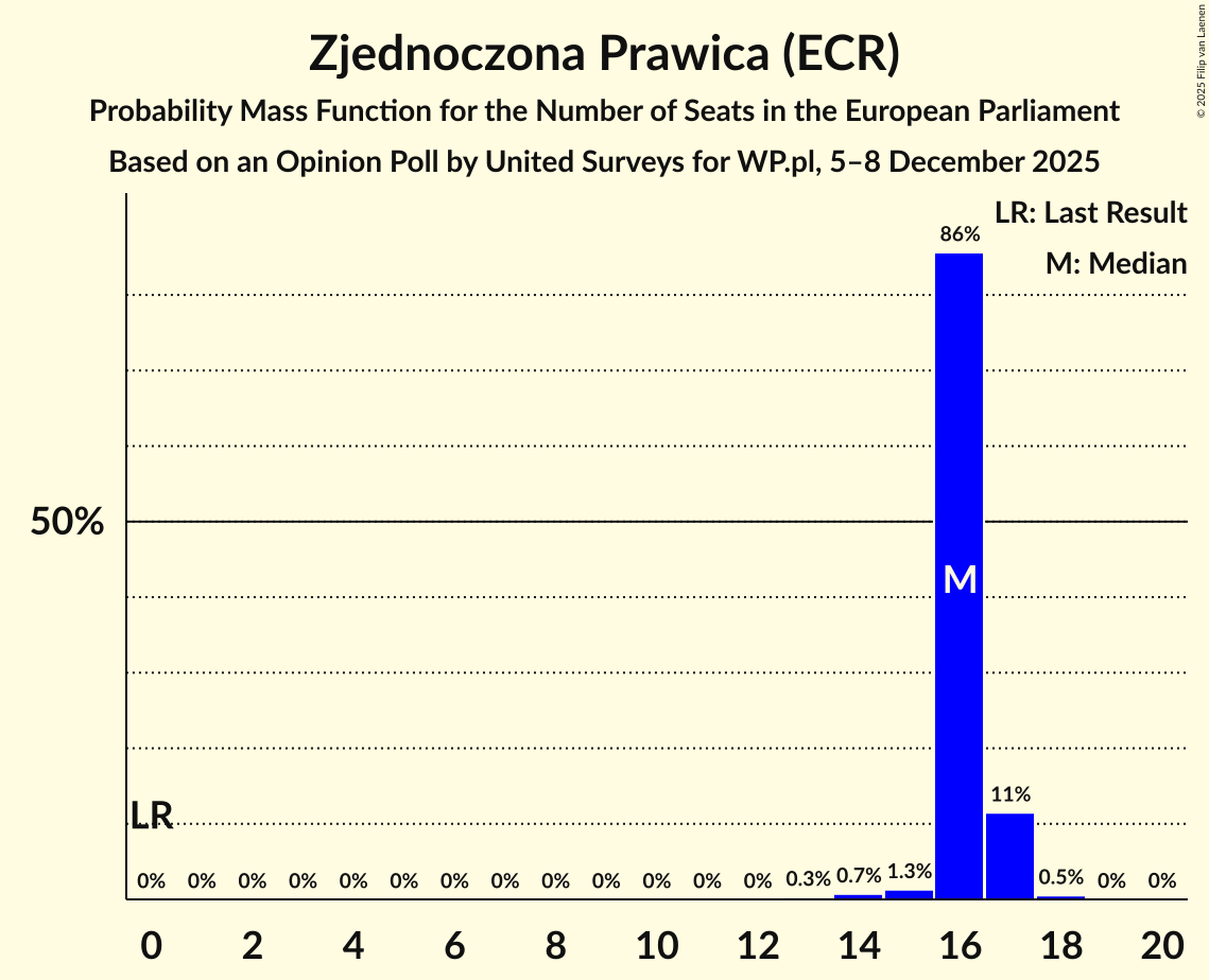 Seats Probability Mass Function Graph with seats probability mass function not yet produced