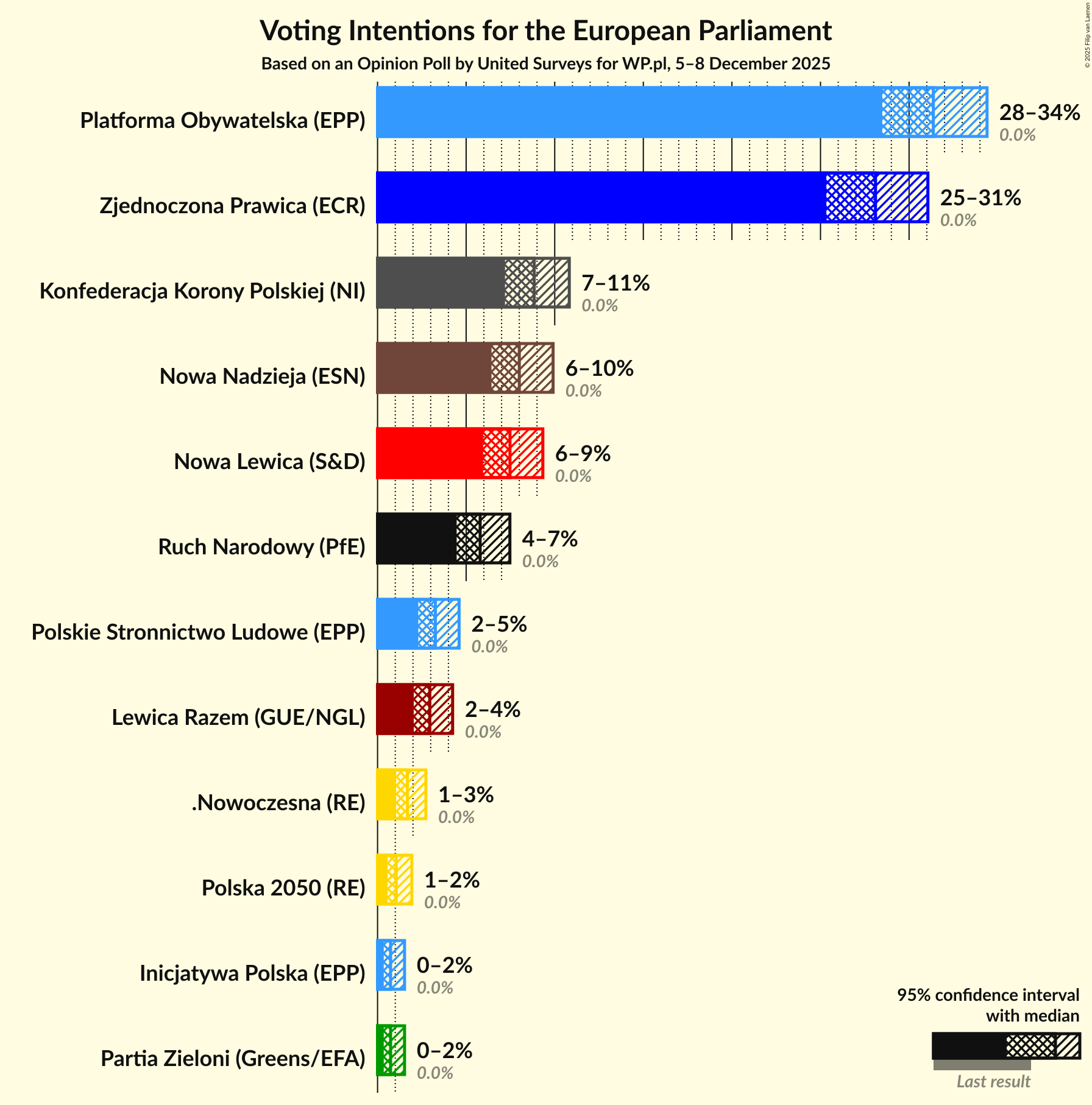 Voting Intentions Graph with voting intentions not yet produced