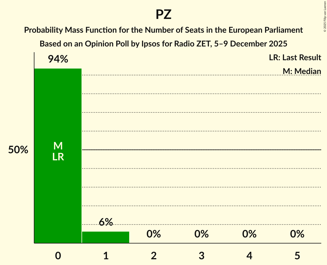 Seats Probability Mass Function Graph with seats probability mass function not yet produced