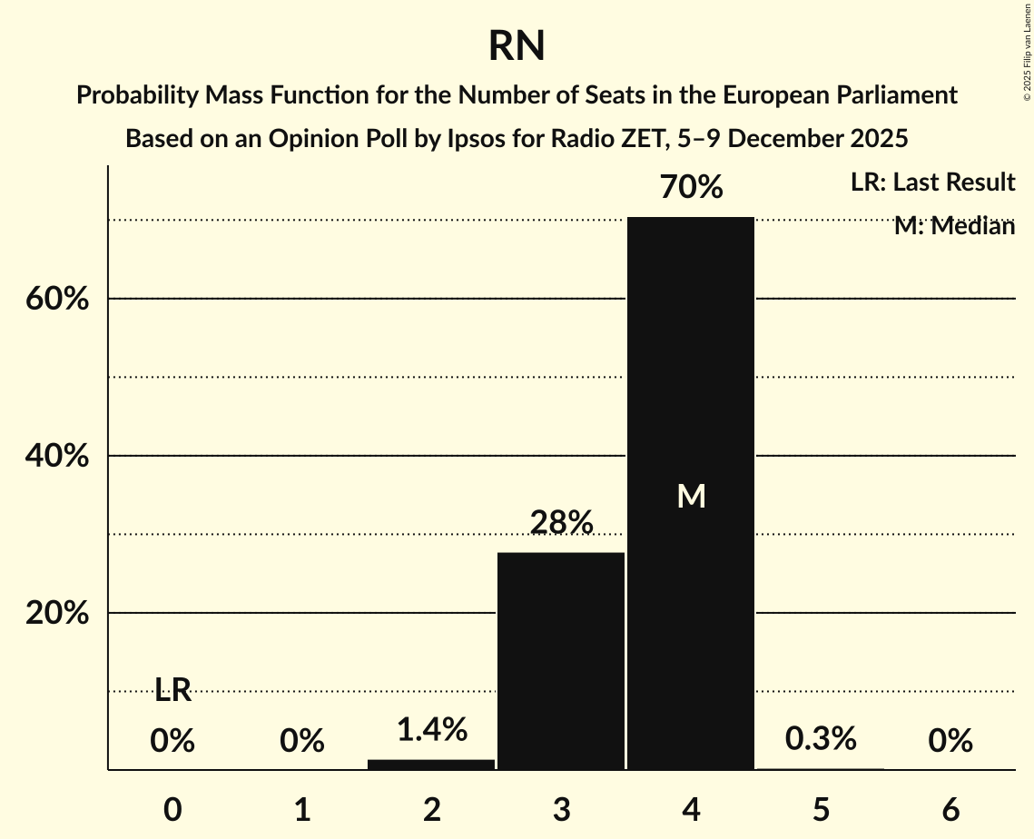 Seats Probability Mass Function Graph with seats probability mass function not yet produced