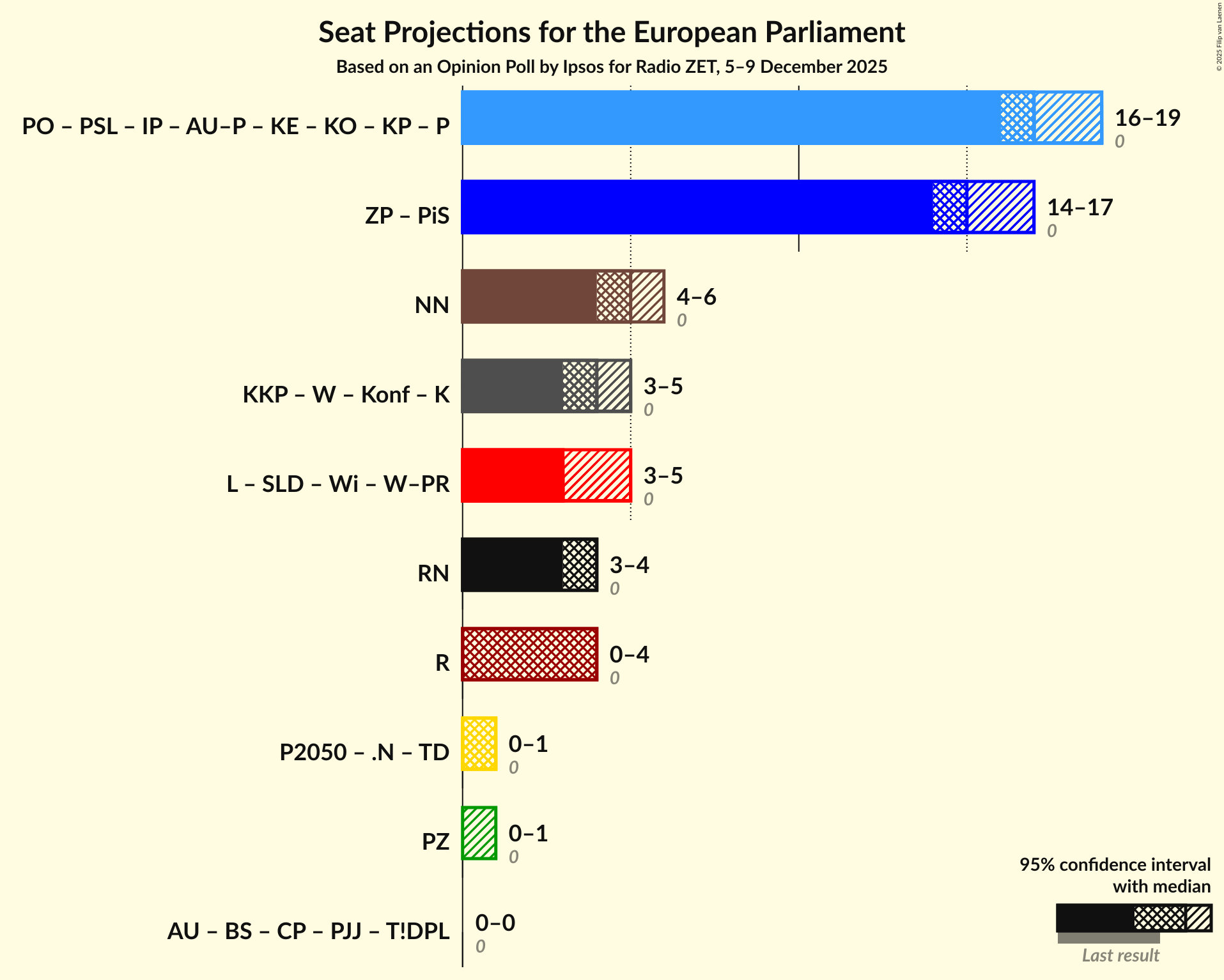 Coalitions Seats Graph with coalitions seats not yet produced