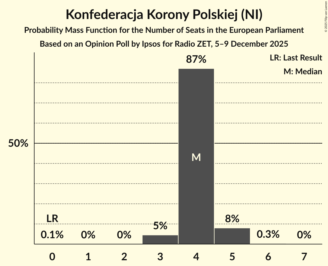 Seats Probability Mass Function Graph with seats probability mass function not yet produced