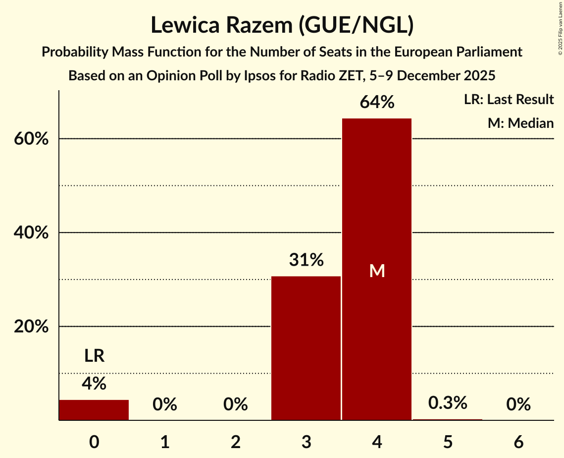 Seats Probability Mass Function Graph with seats probability mass function not yet produced