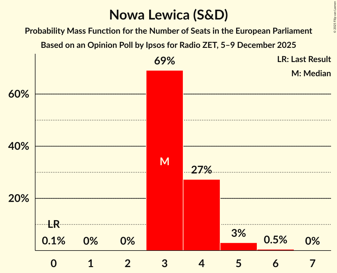 Seats Probability Mass Function Graph with seats probability mass function not yet produced