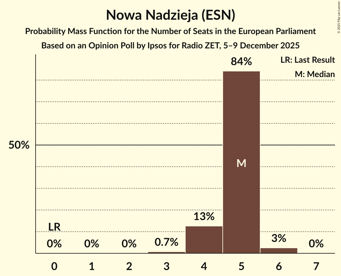 Seats Probability Mass Function Graph with seats probability mass function not yet produced