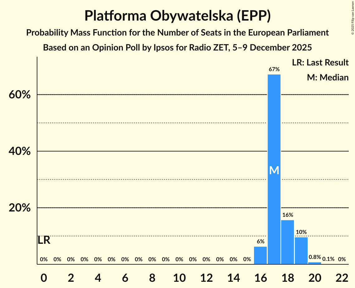 Seats Probability Mass Function Graph with seats probability mass function not yet produced