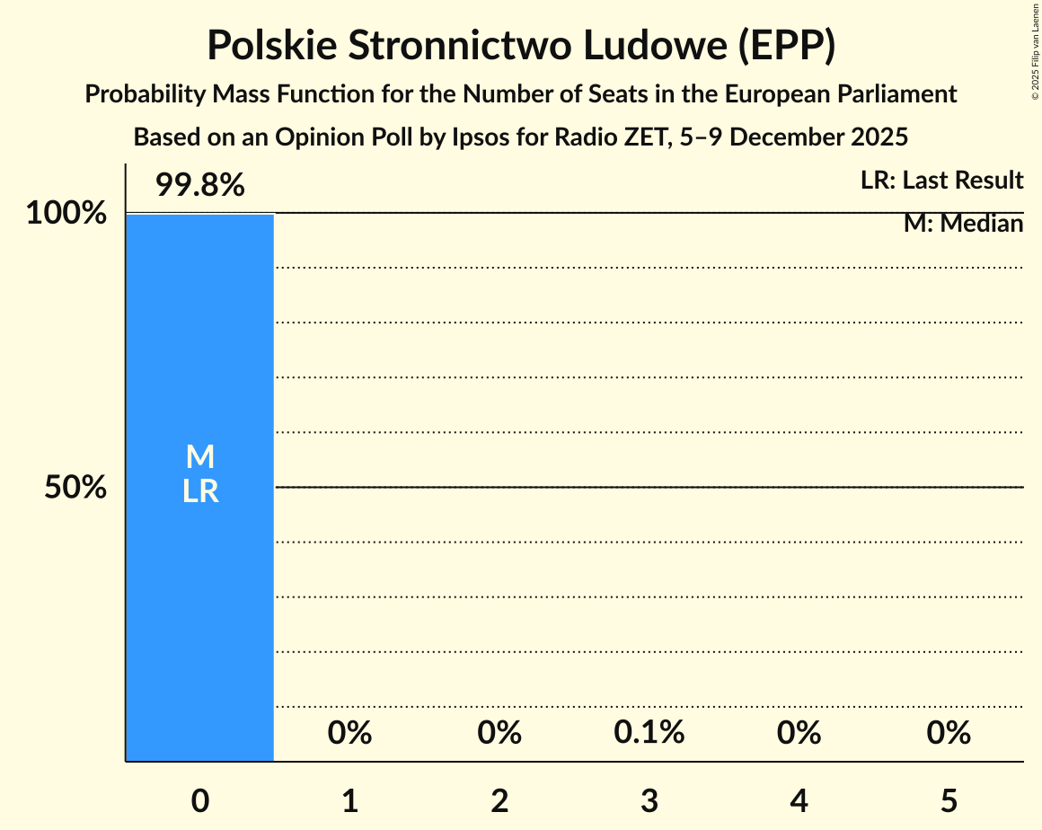 Seats Probability Mass Function Graph with seats probability mass function not yet produced