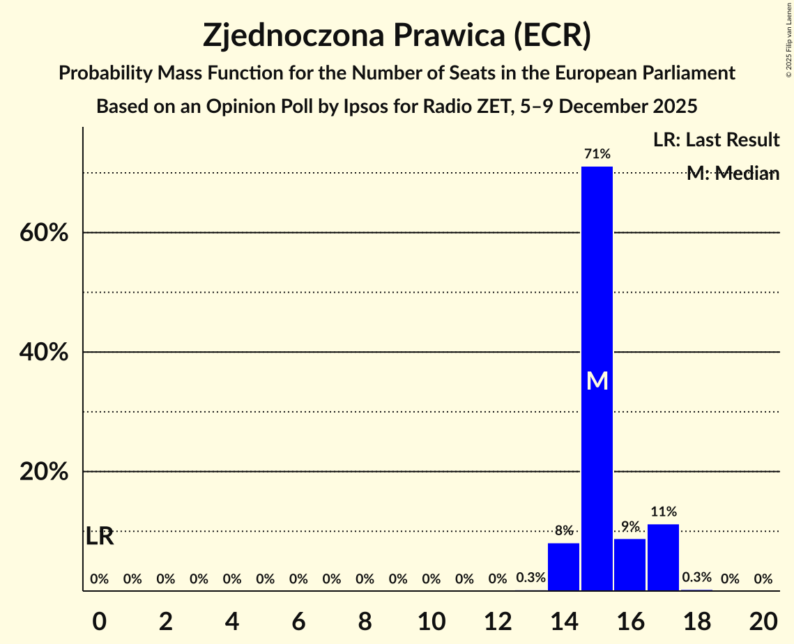 Seats Probability Mass Function Graph with seats probability mass function not yet produced