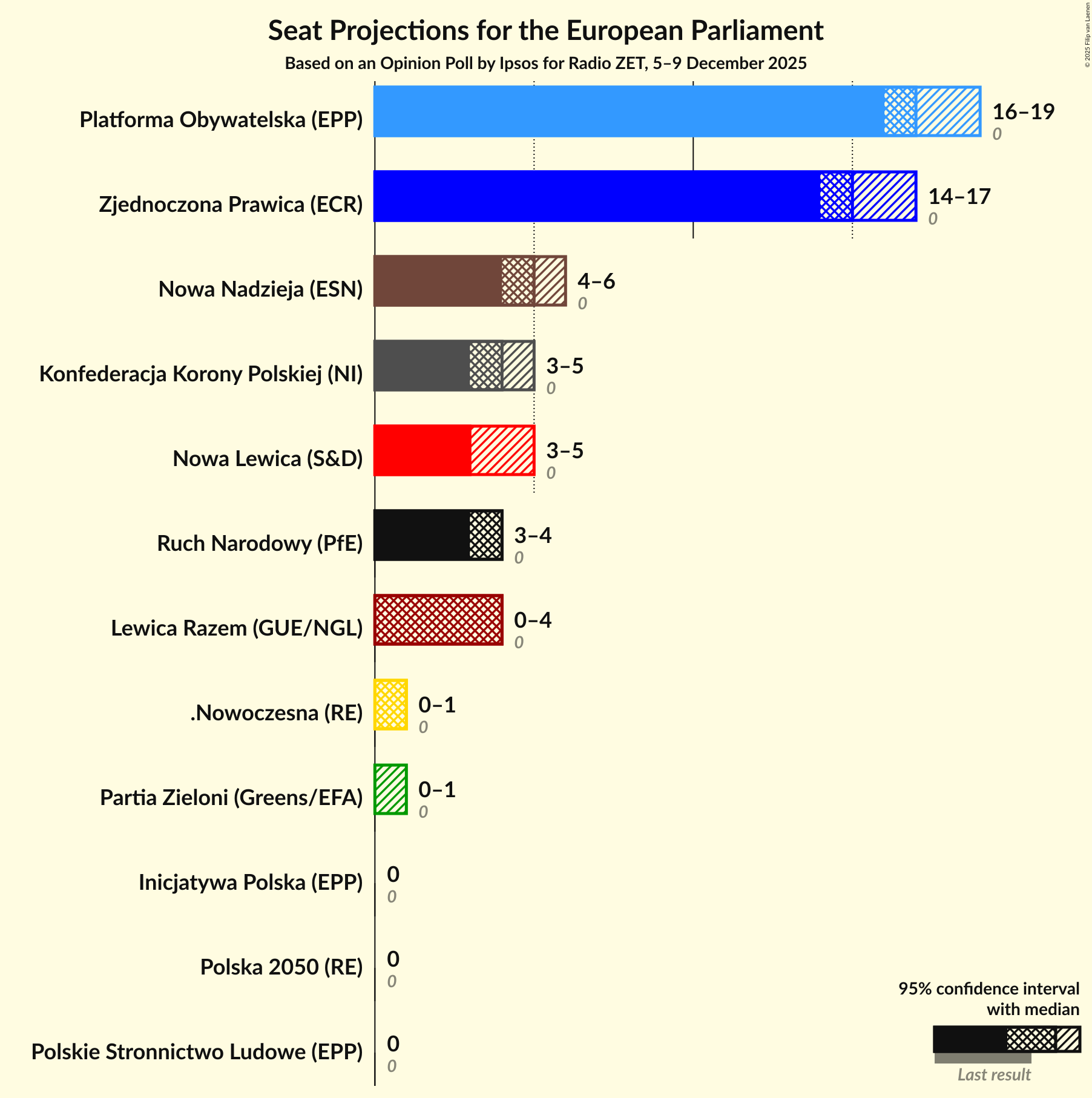 Seats Graph with seats not yet produced
