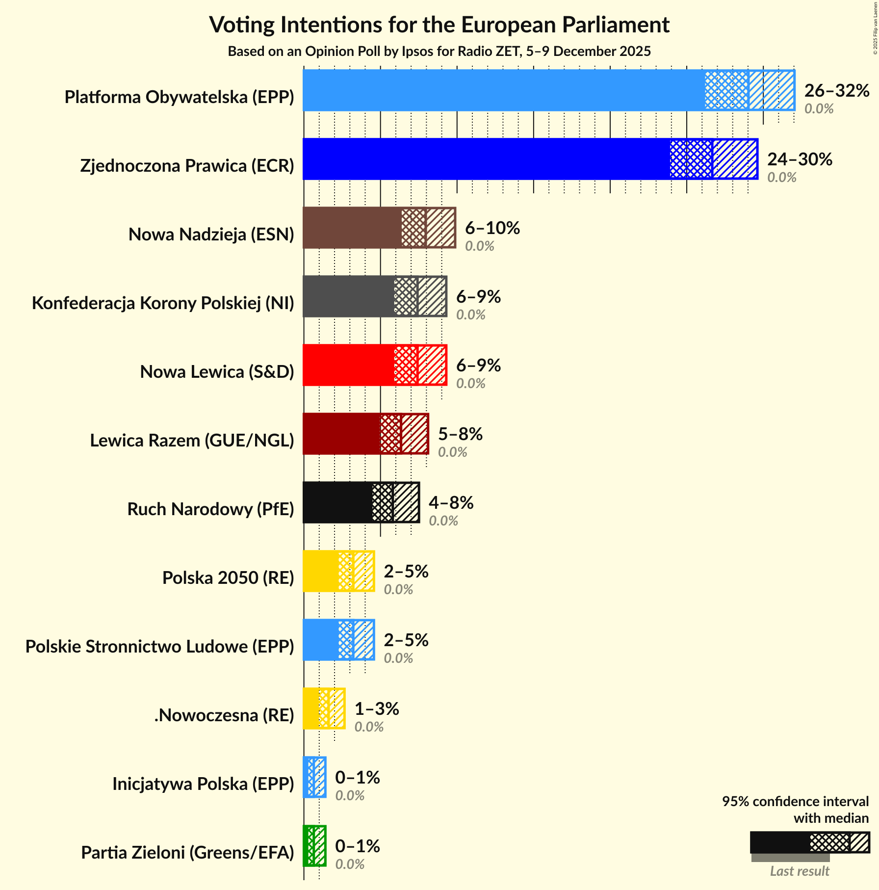 Voting Intentions Graph with voting intentions not yet produced