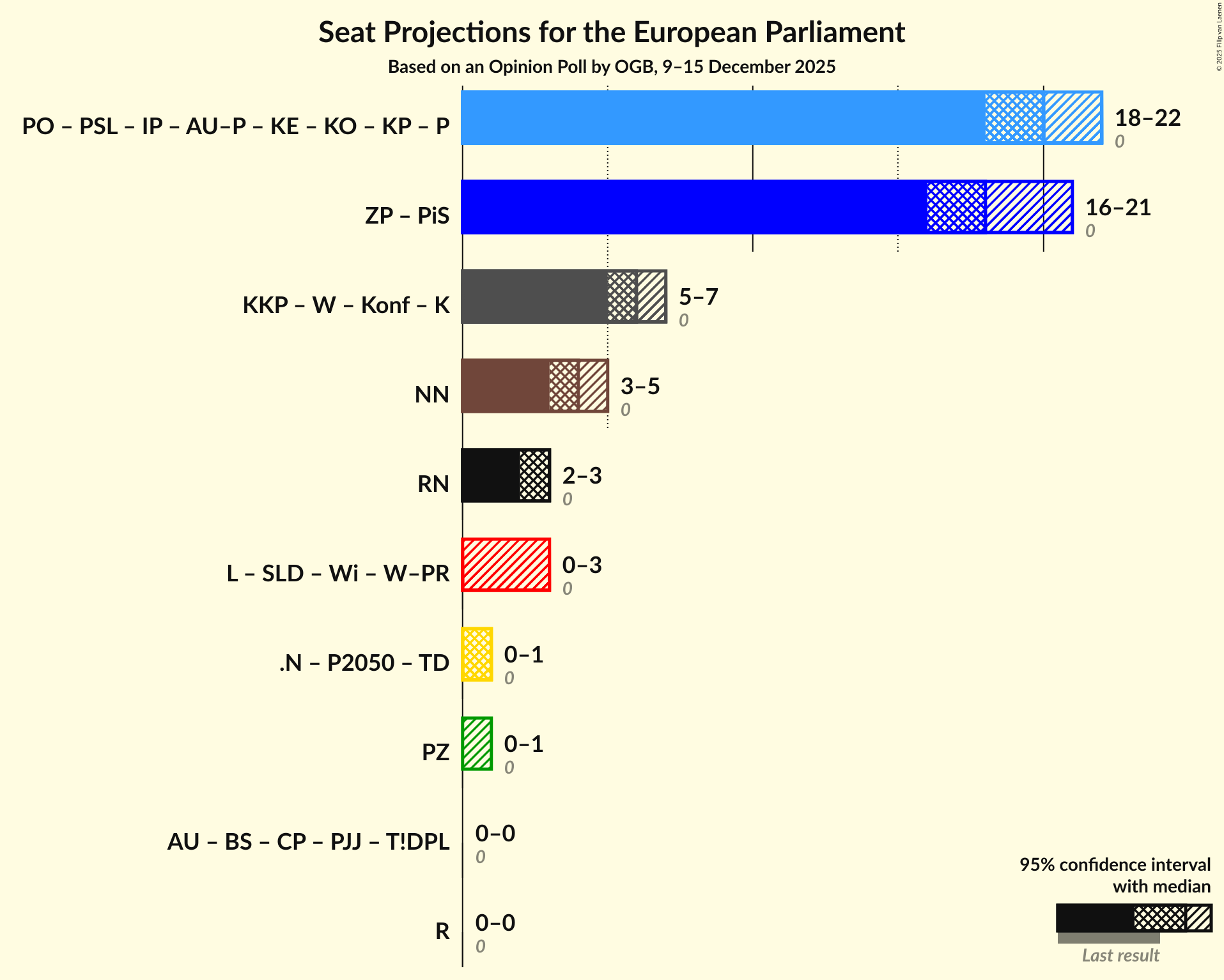 Graph with coalitions seats not yet produced