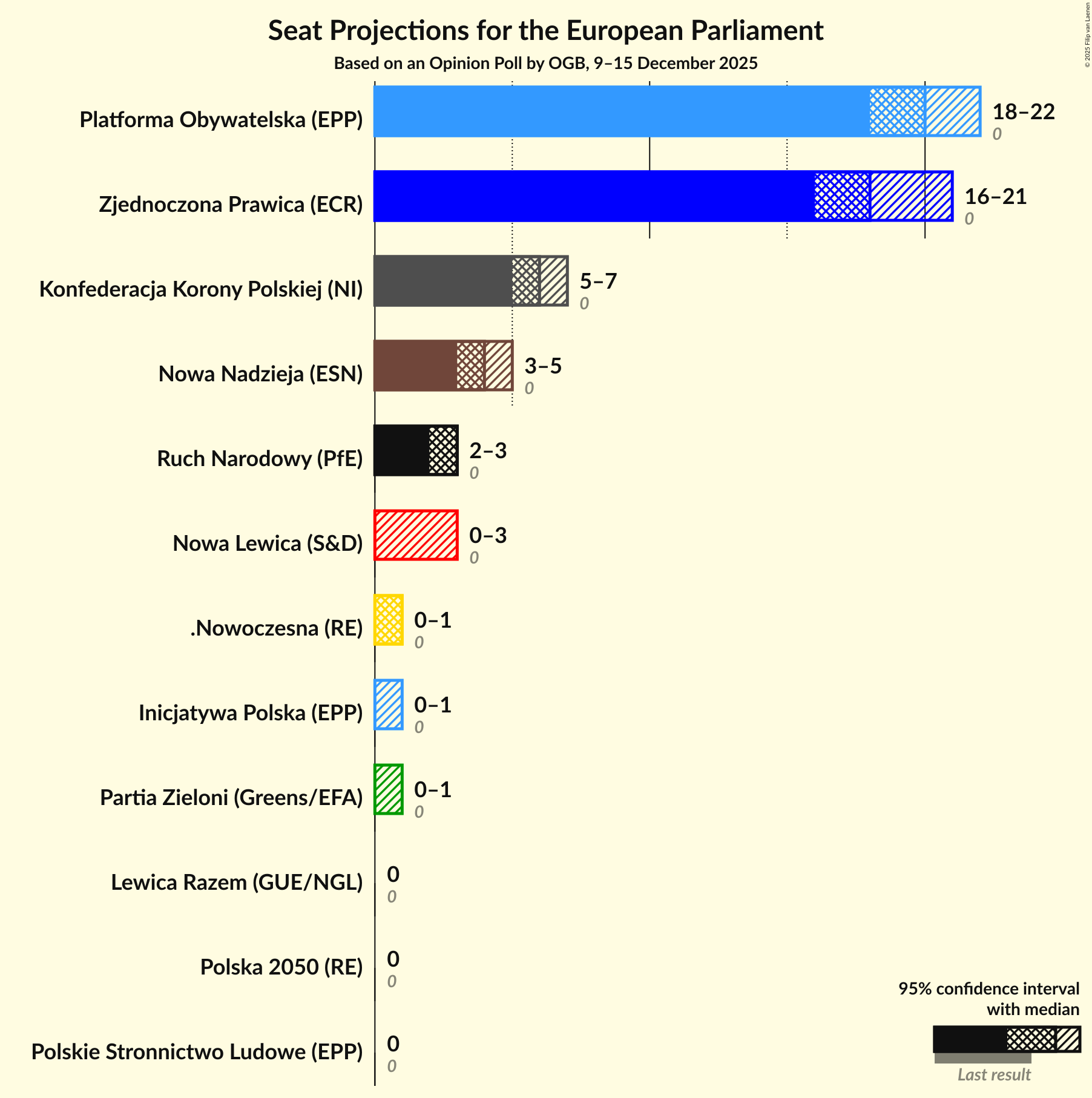 Graph with seats not yet produced