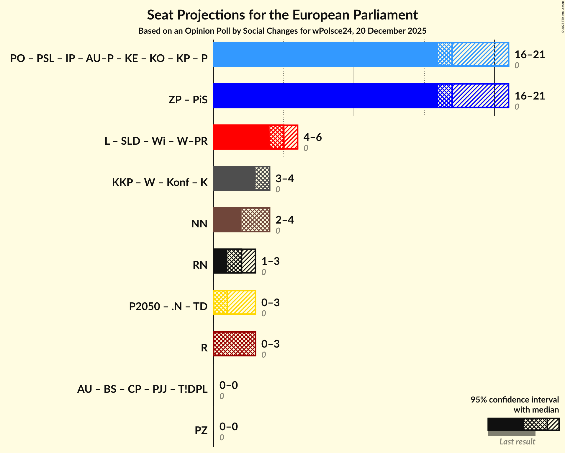 Graph with coalitions seats not yet produced