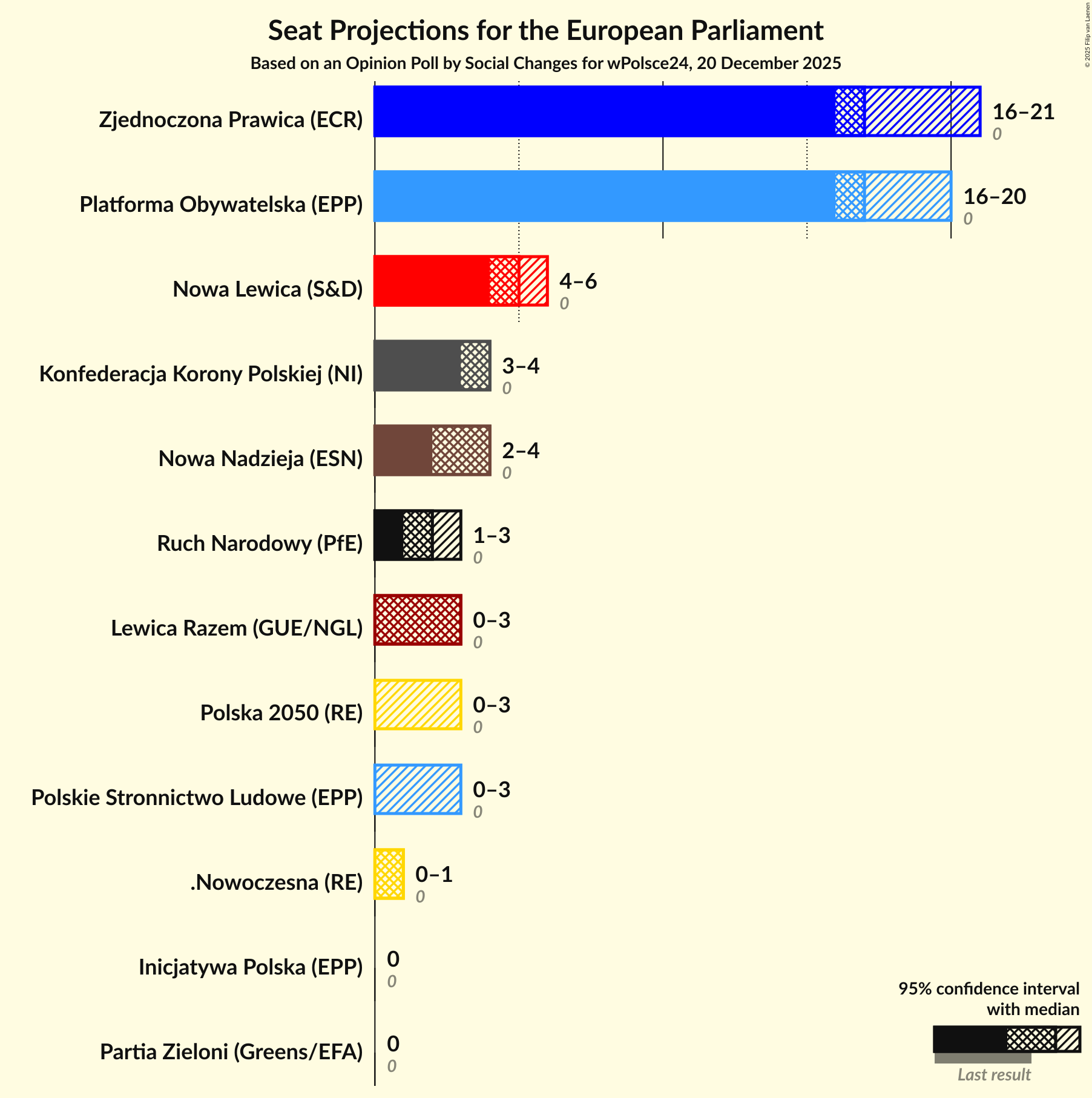 Graph with seats not yet produced