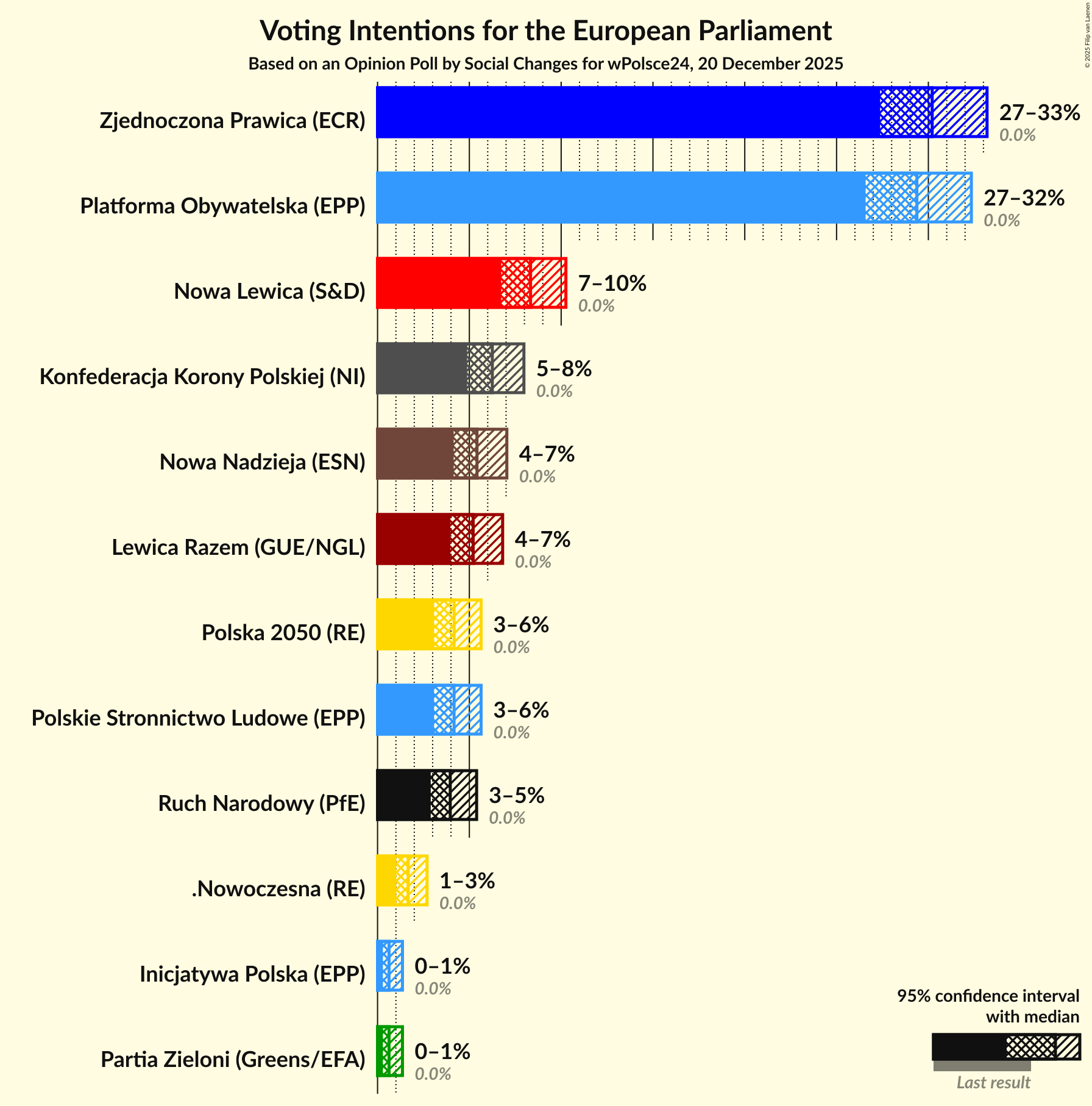 Graph with voting intentions not yet produced