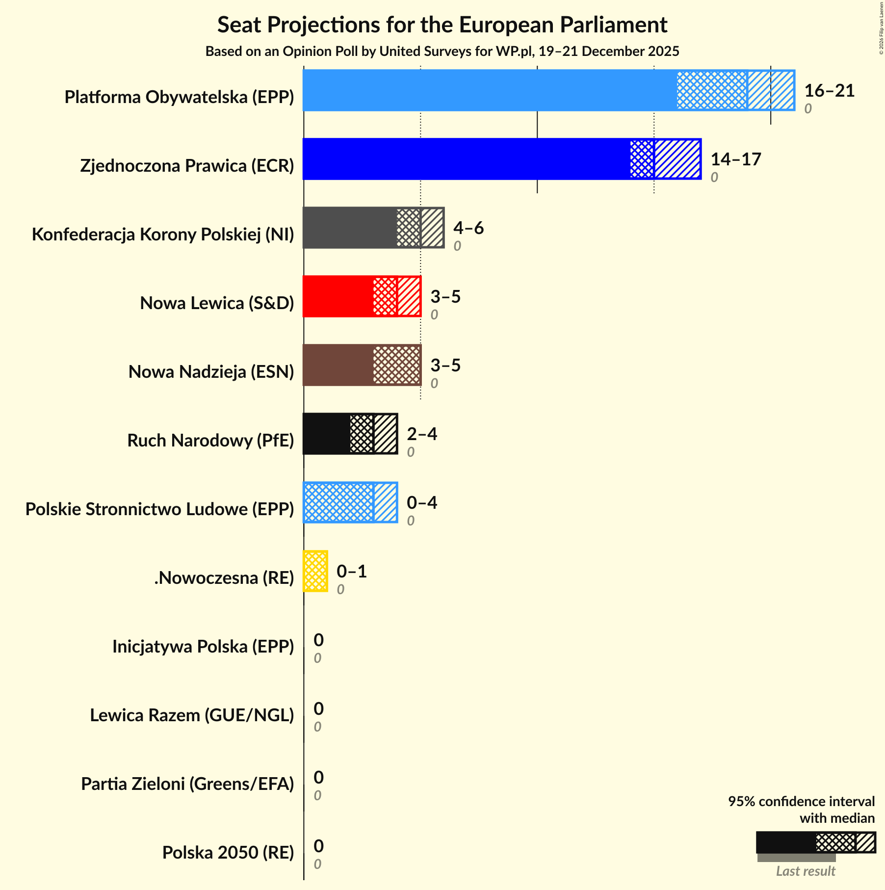 Graph with seats not yet produced