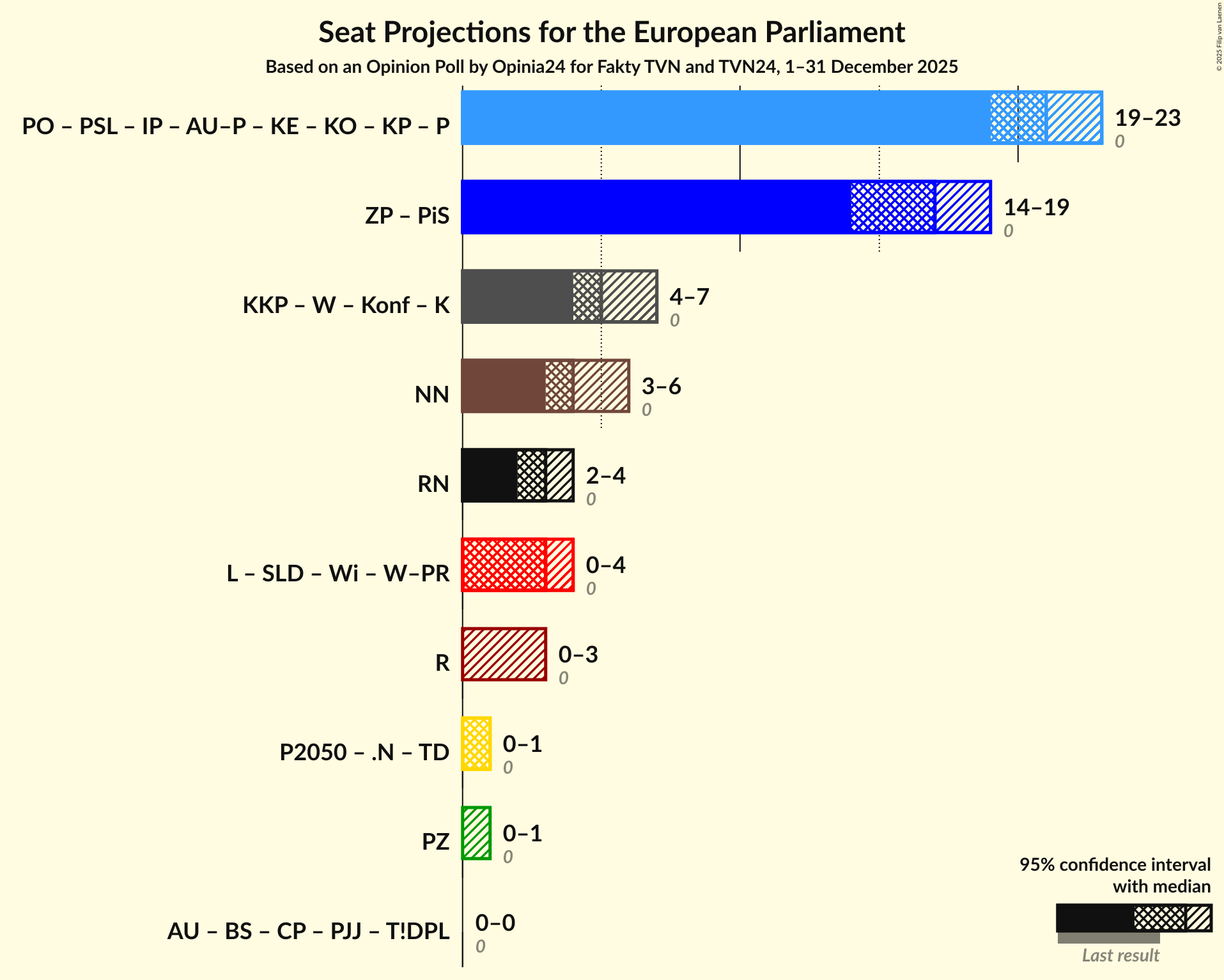 Graph with coalitions seats not yet produced