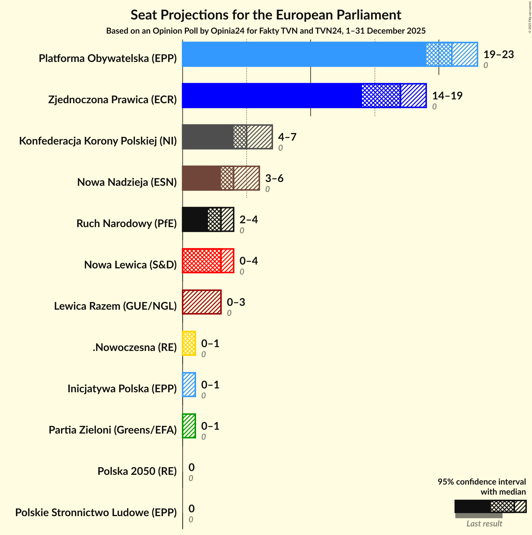 Graph with seats not yet produced